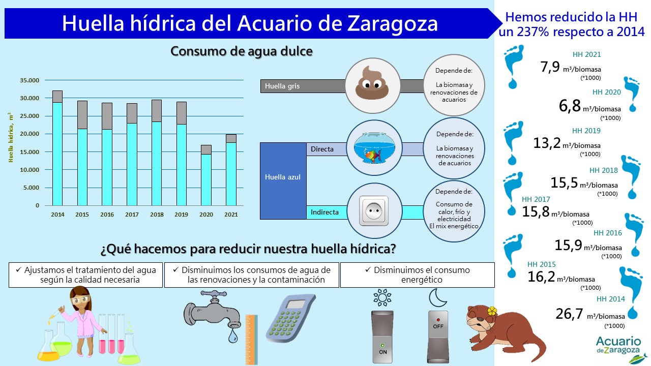 Huella Hídrica Acuario de Zaragoza 2021 