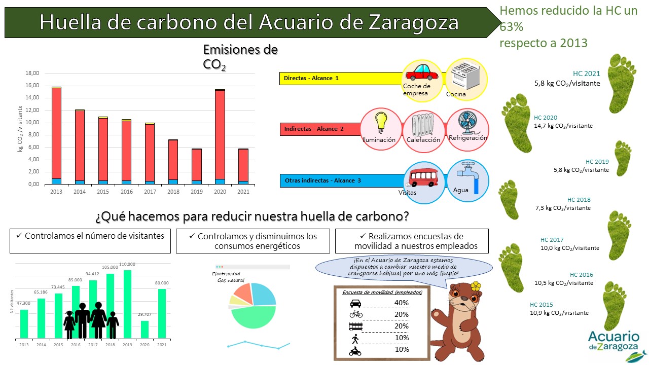 Huella de carbono Acuario de Zaragoza 2021